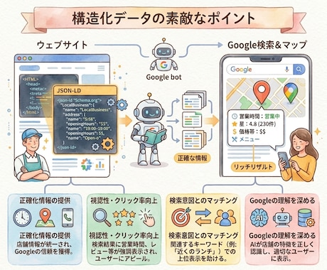 Googleマップ上位表示のための構造化実装します MEO対策の裏ワザ！店舗サイトをプロの内部対策で改善します！ イメージ2
