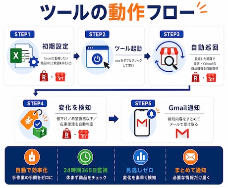 ECサイト価格・在庫監視自動化ツールを提供します 楽天・ヤフショの値下げ/在庫復活をGmail通知 イメージ2