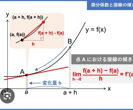 高校数学の微積分が理解できます 教科書では教えてくれない方法で、微積分を説明します。 イメージ1