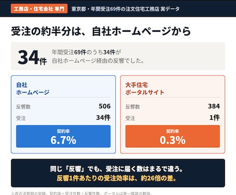 工務店専門｜Web集客とインスタ運用を診断します 受注の半分が自社HP経由。その設計を話します イメージ2