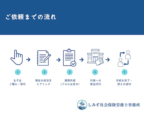 社労士が代行！労働保険・雇用保険新規成立手続します ２月従業員を雇う方！労務のプロが労働保険を代行 イメージ2