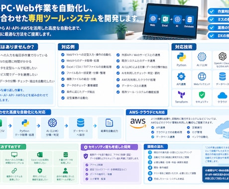 Web作業をAI・Pythonで自動化します イメージ1