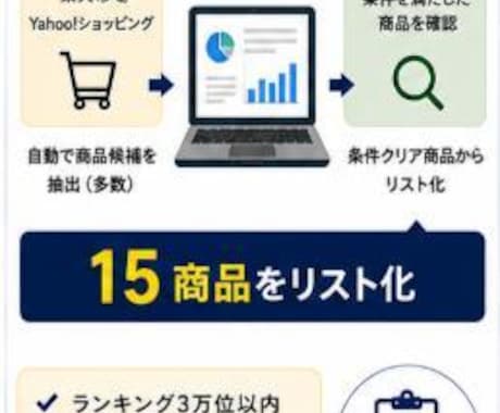 Amazon販売の最新利益商品15選をお渡しします 楽天・ヤフショ仕入れ｜限定5名・15商品 イメージ2