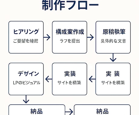 GPTで売れるLP構成と原稿を丸ごと作成します 6,000人指導×GPTで成果重視のLPを短納期で提供します イメージ2