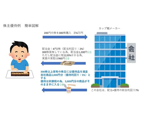 資産運用初心者の方へ〜株主優待活用法を教えます 優待を制する者は家計を制す！上手く活用して資産を増やそう！ イメージ2