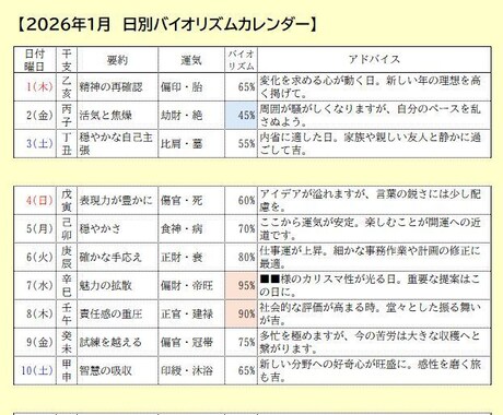 AI×四柱推命2026年1月バイオリズム鑑定します 幸運日や警戒日が一目瞭然！あなたへ日別アドバイスを届けます イメージ2