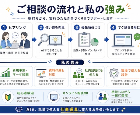 生成AI、何から使えばいいか一緒に整理します 業務改善・資料作成・集客に活かすための相談に乗ります。 イメージ2