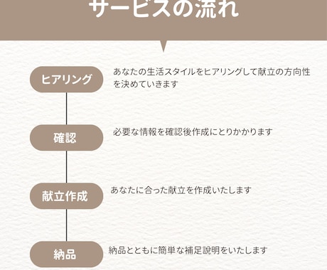あなた専用の1週間献立＋買い物リストをお渡しします 管理栄養士免許取得者があなたに寄り添って考えます。 イメージ2
