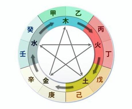 人生の占い 四柱推命 あなたの人生を占います 人生相談 この先が気になる人はぜひ✨ イメージ1
