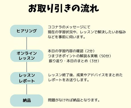 指導歴5年！英語苦手な中高生へ基礎から教えます 現役大学生の親しみやすさで「英語が苦手」から「できた！」に イメージ2