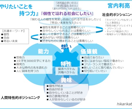 キャリアコーチ8日間でやりたいことを言葉にします 自己分析を一枚の俯瞰図に！特性・能力・興味・キャリアプラン等 イメージ2