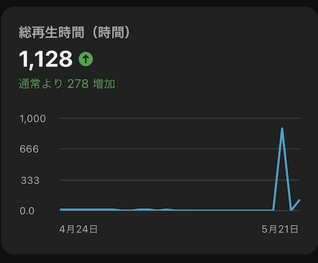 Youtube最大4000時間増やします Youtube収益化⭐️収益化申請用⭐️保証無しの安価プラン イメージ2