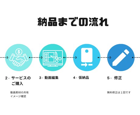 格安で動画編集します YouTube投稿や思い出の動画を5分以内なら3,000円！ イメージ2
