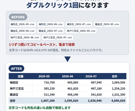 ExcelやCSVの繰り返し作業を自動化します 毎日30分の手作業を、ボタン1つの3秒に変えます イメージ2