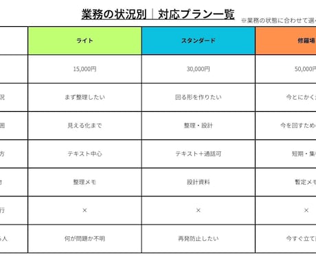 業務改善｜崩壊寸前の業務を再設計します 混乱を止め、構造を立て直します イメージ2