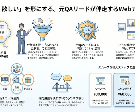 曖昧なアイデアを動くWebアプリ・ツールにします "何となく欲しい"を、崩れない動くアプリに。 イメージ1