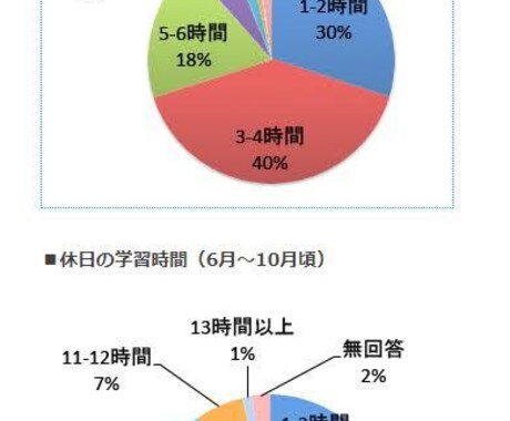 難関大に受からせます 勉強計画、やり方、全体の設計はお任せください。 イメージ1