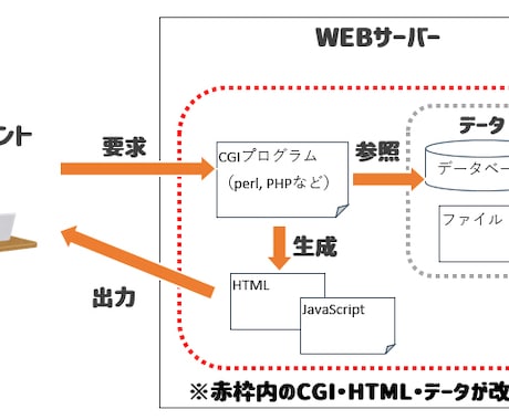 CGIプログラム（perl/PHP）を修正します WEBの基礎知識を持つSEがCGIプログラムを修正します イメージ2