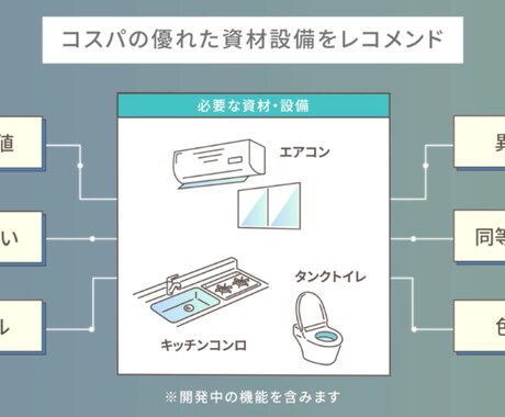 納得の家づくり！資材設備の最安値リストご提案します ★特許出願★AI技術で見積書から全型番のEC最安値をご提案 イメージ2