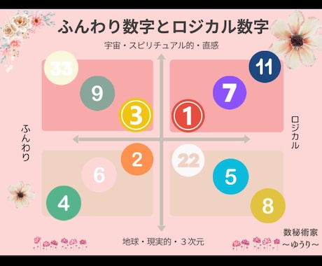 数秘術｜お子さんの持っている強みや才能を届けます 親子鑑定／子育て相談.子供の心を知って右脳も左脳も育てよう イメージ1