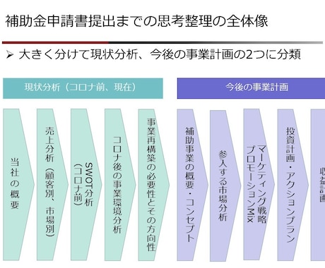事業再構築補助金の事業計画策定サポートをいたします 採択実績4件、中小企業診断士で現役金融機関職員が策定 イメージ2