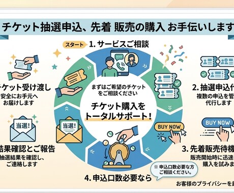 チケットの抽選申込、先着販売の購入を手伝います 申込口数が必要な方ご相談ください。 イメージ1