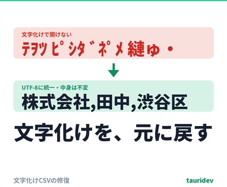 文字化けしたCSVを元の中身のまま直します 文字コードを判定しUTF-8に統一。中身は変えず・総額表示 イメージ1