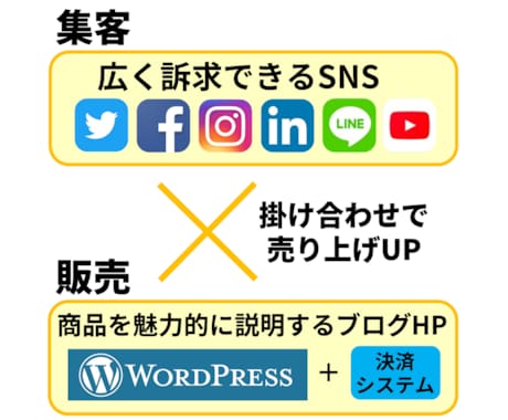 コンサル付き！WordPressサイト制作します 【限定2名価格】ワードプレスサイトとSNS戦略の最強セット！ イメージ2