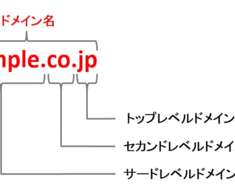 格安なドメイン登録サイトを教えます 価格の高いドメインを登録していませんか？お助けします！ イメージ1