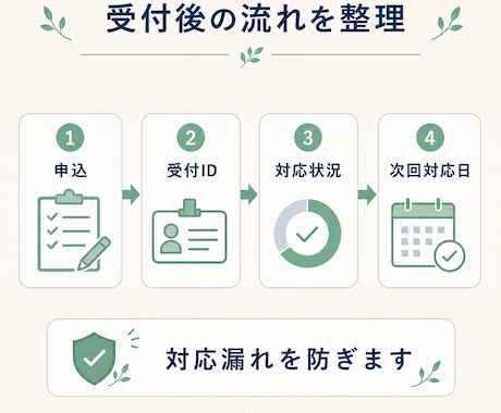 Googleフォームと受付管理表の作成を支援します 設問20個まで。受付後の対応漏れも整理 イメージ2