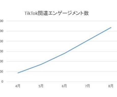 TikTokの再生回数『10万回』増やします 1500円で+10万回！最大100万回まで拡散できます！ イメージ2