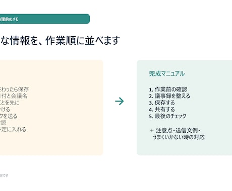 音声やメモから業務マニュアルを作成します ばらばらな情報を迷わず使えるWord・PDFへ整えます イメージ2