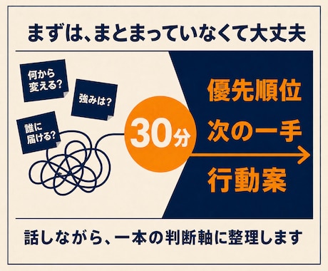 集客・商品設計の迷いを整理し次の一手を決めます まとまらない悩みを30分で整理し、行動案まで言語化 イメージ2