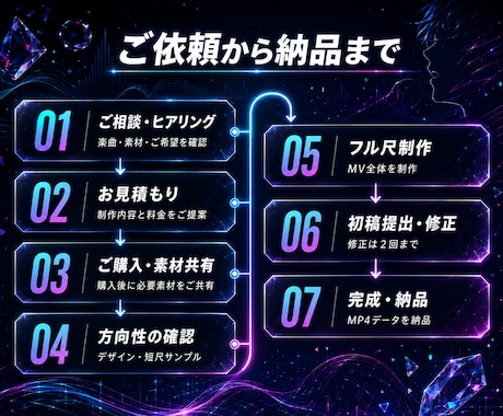 歌ってみた・オリジナル楽曲のMVを制作します 音と歌詞を拾い、世界観ごと記憶に残る映像をお届けします イメージ2