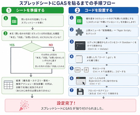散らかった問い合わせをAIが優先度別で色分けします 貼って実行→"今すぐ対応"が一目で分かる！ イメージ2