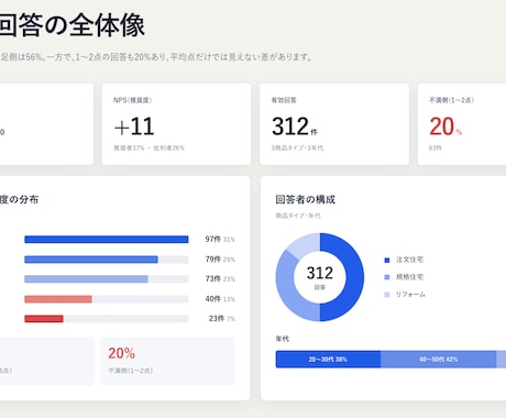 アンケート調査結果の自由回答を集計・分析します その自由回答、読まずに眠らせていると損する「お客様の声」です イメージ1