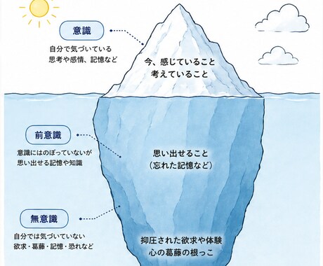 精神分析の視点からあなたの生きづらさを紐解きます 対人関係や性格の悩み、自己理解を深めたい方のための本格相談 イメージ1