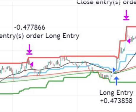TradingViewのインジケーター作成します ストラテジー作成、バックテストもできます イメージ1