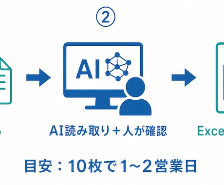領収書・請求書・名刺をExcelにデータ化します AIと人の目のダブルチェックで正確・迅速に対応 イメージ2
