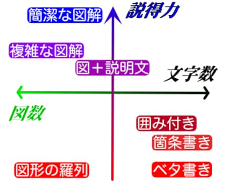 指導可(^o^)! 情報の図解を提案します 説得力という武器を手に入れましょう イメージ1