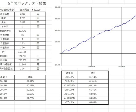 バイナリーオプションバックテスト代行致します MT4 MQLのバックテストをとります。 イメージ1