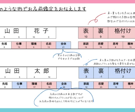 New！赤ちゃんのお名前候補500円で鑑定します 家族で考えたお名前の画数本当に大丈夫？と不安になったら是非！ イメージ2