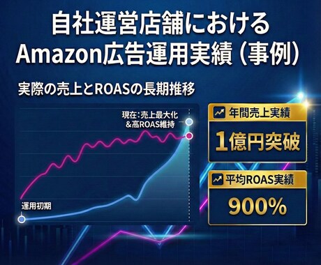 Amazon広告運用を現役EC責任者が代行します 年間売上1億突破の現役EC責任者が運用サポート。丸投げOK イメージ2