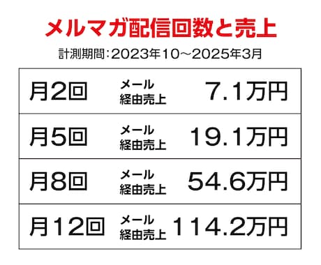 売上拡大につながるメルマガ自動生成AI提供します 2〜3分で売上に繋がるメルマガ完成｜「売れる文面構成」提案付 イメージ2
