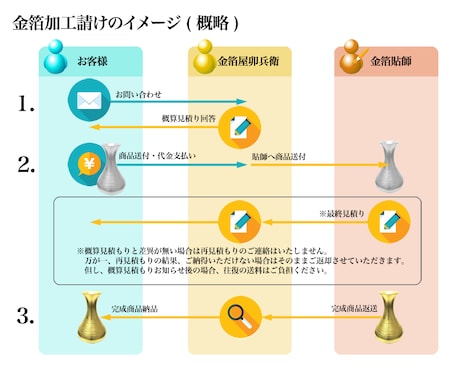 判り易いインフォグラフィック・フロー図制作致します ホームページや会社・商品紹介パンフレットなどにご利用下さい。 イメージ2