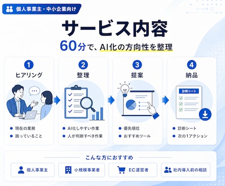 あなたの業務のAI活用方法を整理します AI化できる業務と優先順位を一緒に整理します イメージ2