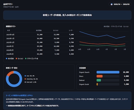最短1時間納品！GA4レポート作成＆解説します 現役エンジニアが自作ツールで爆速分析！改善レポート＆解説付き イメージ2