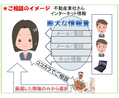 地方から上京、都内でお引越しお部屋探し手伝います ★土地勘ない、エリア絞れないなどの不安がある方へ★ イメージ2