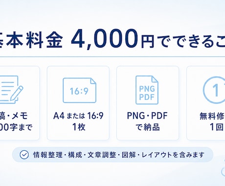 メモや長文を、伝わる一枚図・資料に整理します 長文やメモを、見て伝わる一枚に整理します イメージ2