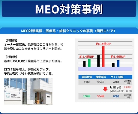 MEO対策を丸投げ｜口コミと検索で来店を増やします Googleビジネスプロフィール｜公式認定3資格｜実績掲載有 イメージ2
